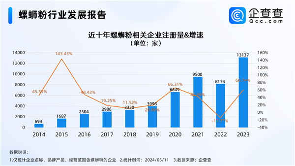 螺蛳粉有官方英文名了 汉语直译网友点赞 去年暴增1万家螺蛳粉企业